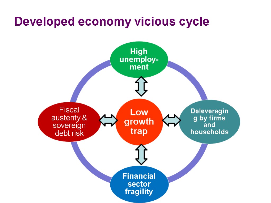 Developed economy vicious cycle 9